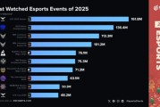 2025年观看量最多的电竞赛事：LCK与S赛稳居前二