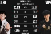 S15瑞士轮阶段Ruler、Viper数据对比：Ruler多项领先
